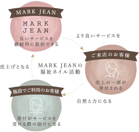 MARK JEANの福祉ネイル活動 MARK JEAN 良いサービスを継続的に提供できる →より良いサービスを→ ご来店のお客様 売上の一部が寄付される →自然と力になる→ 施設でご利用のお客様 寄附がサービスを受ける際の助けになる→売り上げとなる→